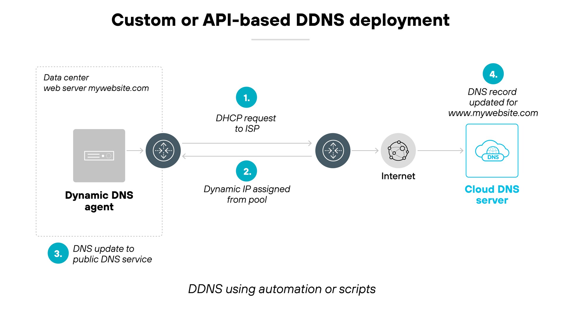 Timeline/sequence diagram showing: ISP changes home IP → DDNS script detects change → DNS record change → Cloudflare propagates → external services resolve to new IP. Should include the 15-minute check interval and TTL expiration windows.