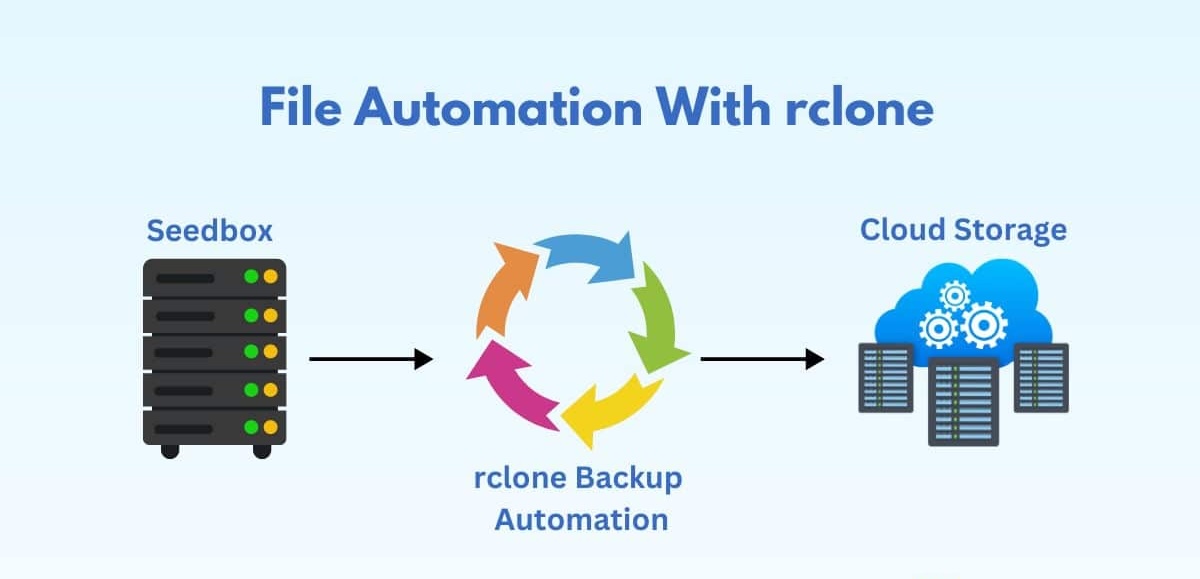 rclone automation flow, pushing backups to Google Drive.