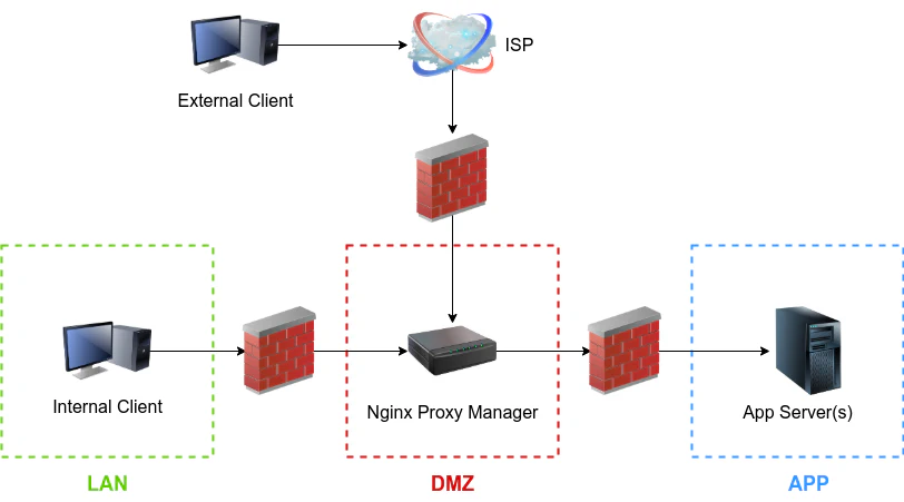 Network flow diagram showing: external traffic on port 80/443 → Nginx Proxy Manager (TLS termination) → internal n8n service on port 5678 over plain HTTP. Should illustrate the reverse proxy pattern and where SSL/TLS encryption happens.