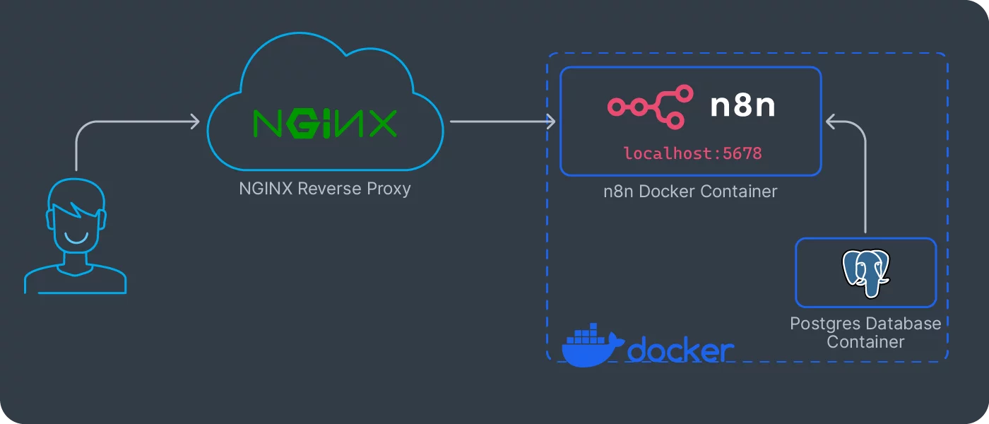 Container architecture diagram showing the main components (n8n, PostgreSQL, Nginx Proxy Manager) with arrows indicating data flow, dependencies, and volume mounts. Should visualize how requests flow from the customer through Nginx to n8n, and how n8n connects to PostgreSQL.